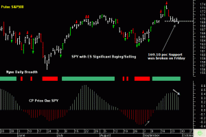 SPY broke Support on Friday