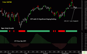 SPY unconvincing Response so far at Support