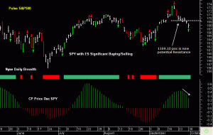 SPY - 1169.10 poc is now potential Resistance