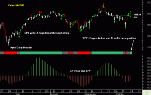 SPY - Buyers Active and Breadth turns positive 