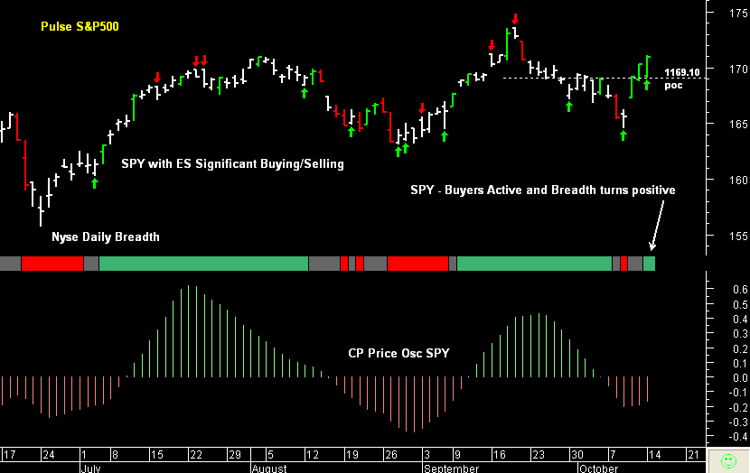 SPY - Buyers Active and Breadth turns positive