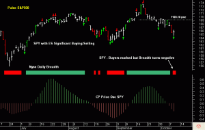 SPY - Buyers marked but Breadth turns negative