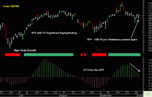 SPY - 1169.10 poc Resistance probed again