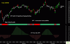 SPY - momentum turns positive