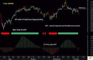 SPY - new 22 day low and Breadth turns neutral