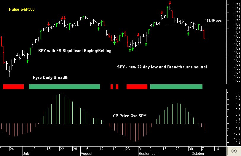 SPY - new 22 day low and Breadth turns neutral