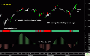 SPY - no Significant Selling for ten days