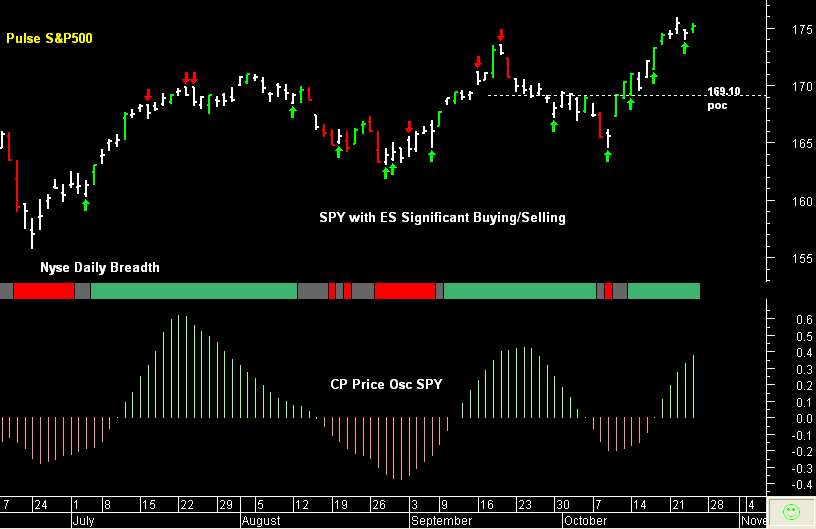 SPY pre-open 25th October