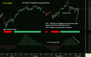 SPY remains in weak price location