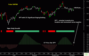 SPY in weak price location and momentum turns negative