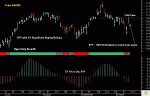 SPY - 1169.10 Resistance probed yet again