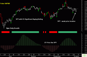 SPY - weak price location