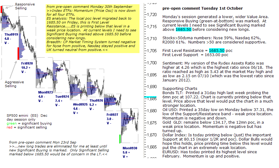 S&P 500 emini pre-open Tuesday 1st October