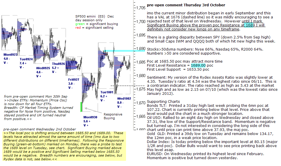 S&P 500 emini pre-open 3rd October