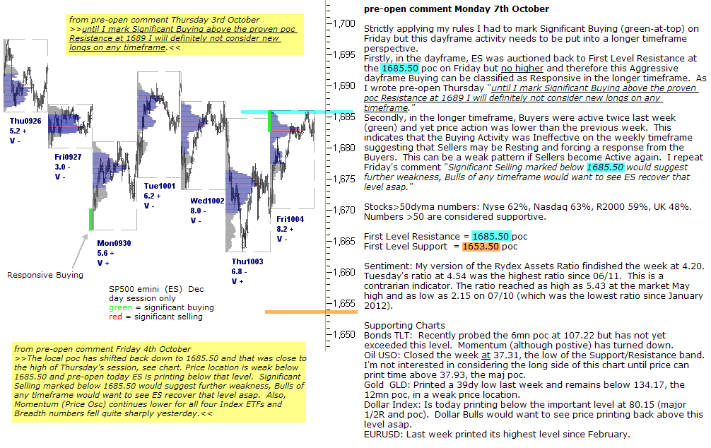 S&P 500 emini pre-open 7th October