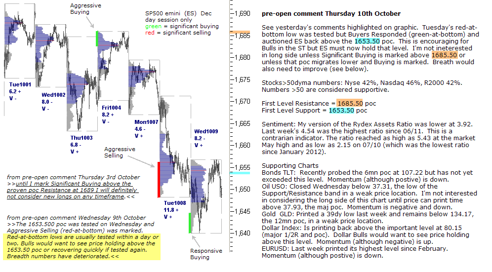 S&P 500 emini pre-open 10th October