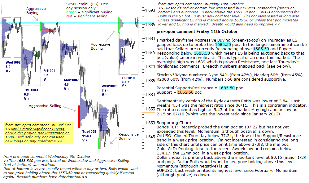 S&P 500 emini pre-open 11th October