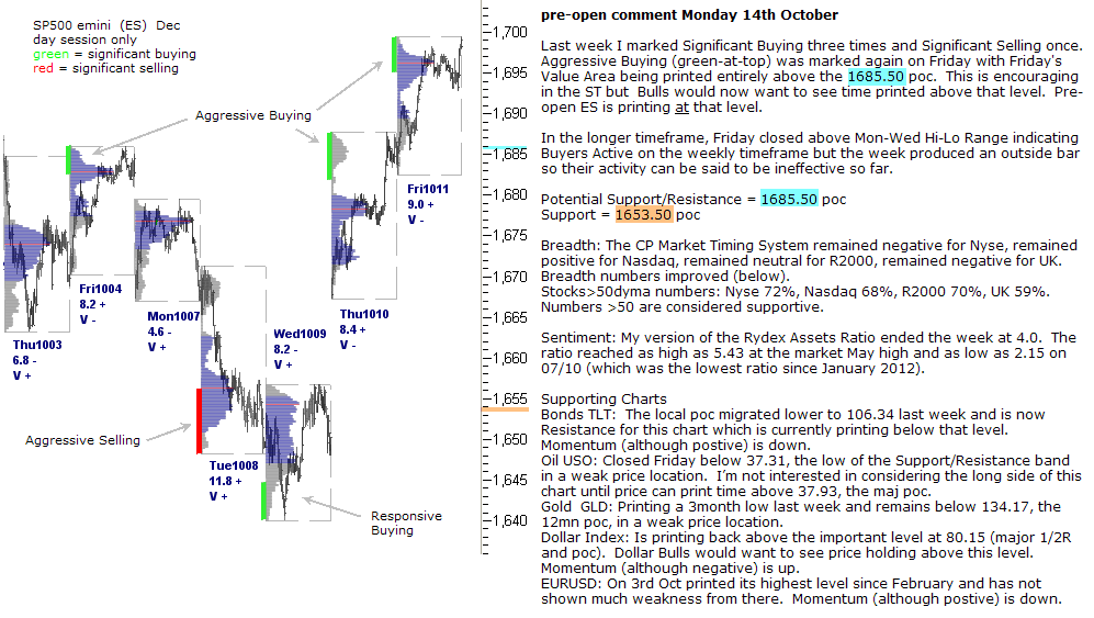 S&P 500 emini pre-open 14th October