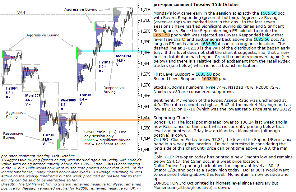 S&P 500 emini pre-open 15th October