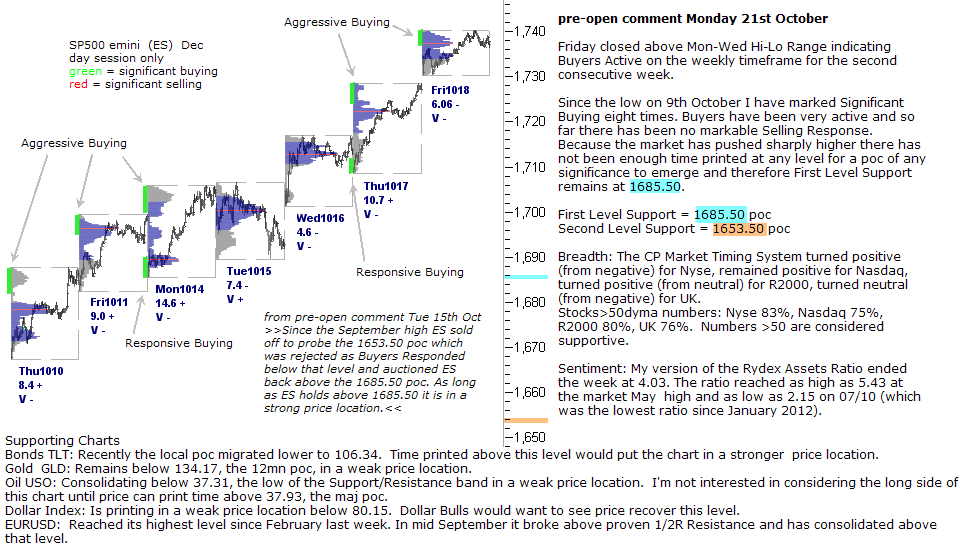 S&P 500 emini pre-open 21st October