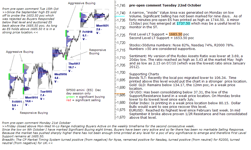 S&P 500 emini pre-open 22nd October