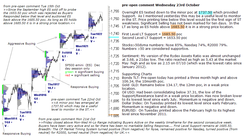 S&P 500 emini pre-open 23rd October