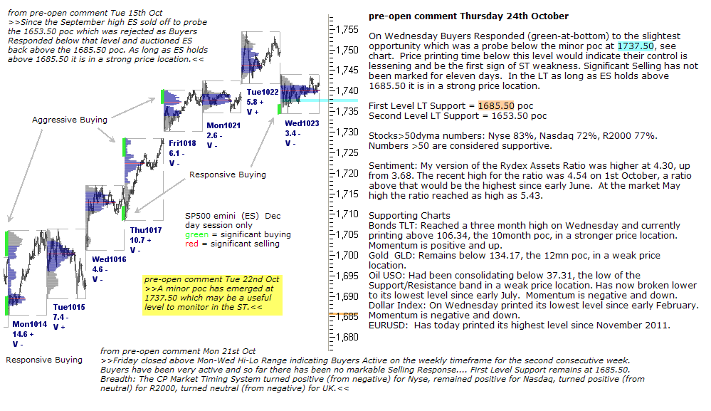 S&P 500 emini pre-open 24th October