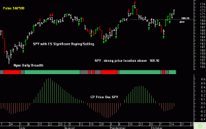 SPY-strong-price-location-above-169