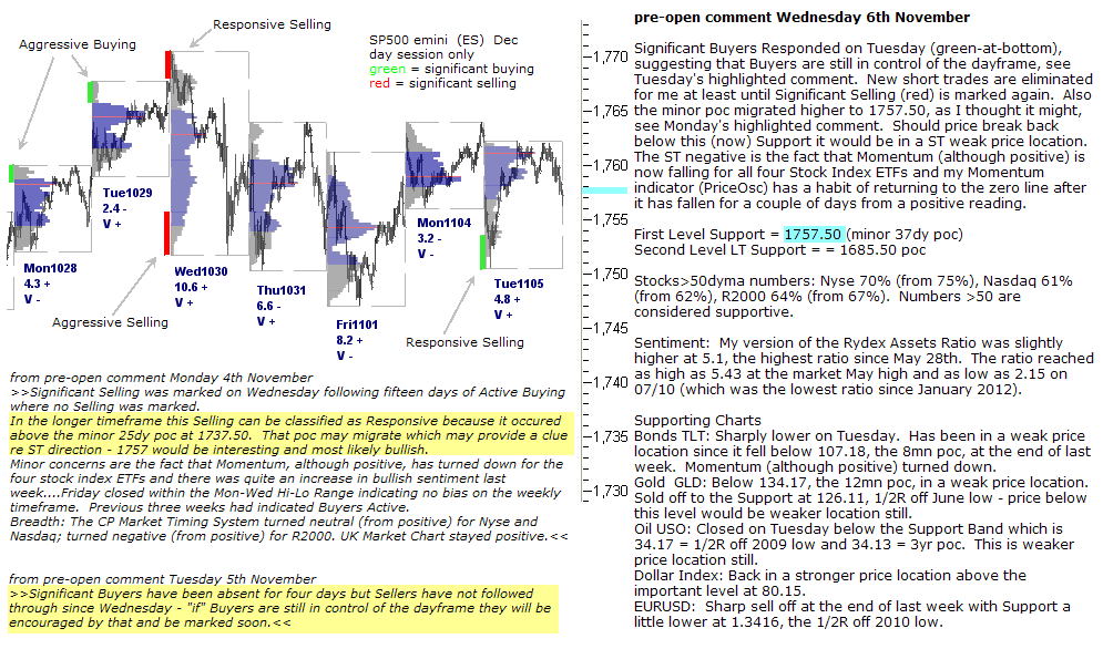 S&P 500 emini pre-open 6th November