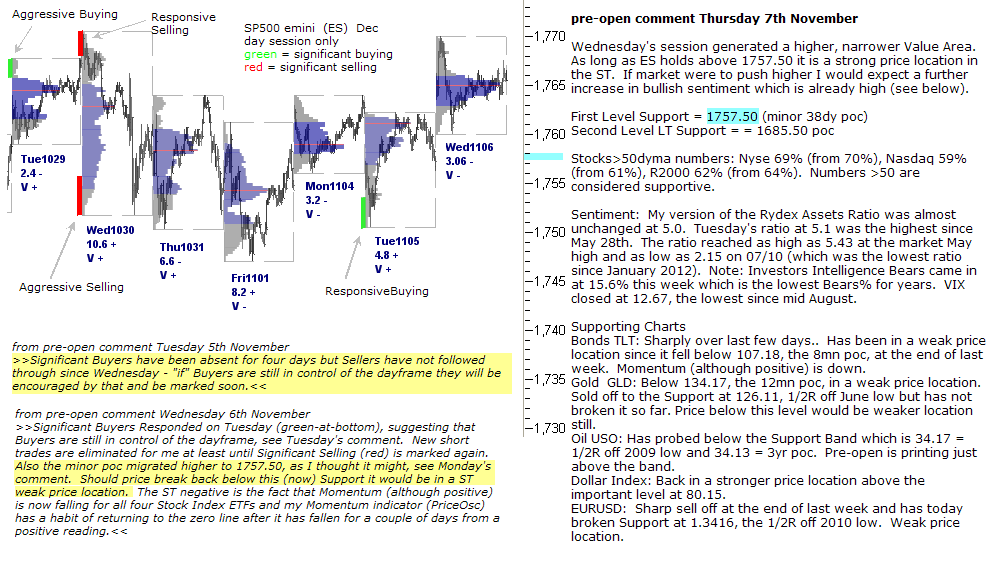 S&P 500 emini pre-open 7th November