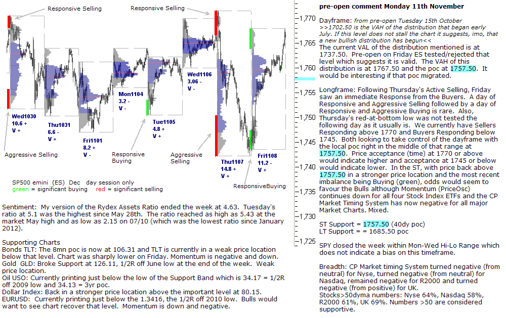 S&P 500 emini pre-open 11th November