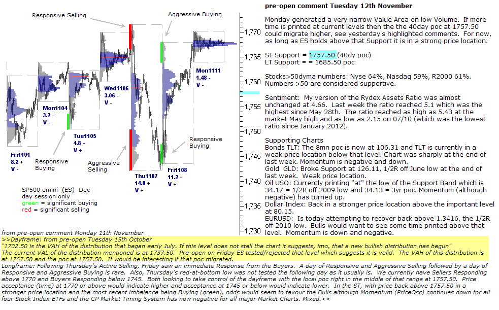 S&P 500 emini pre-open 12th November