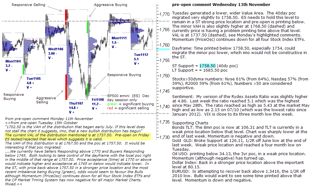 S&P 500 emini pre-open 13th November