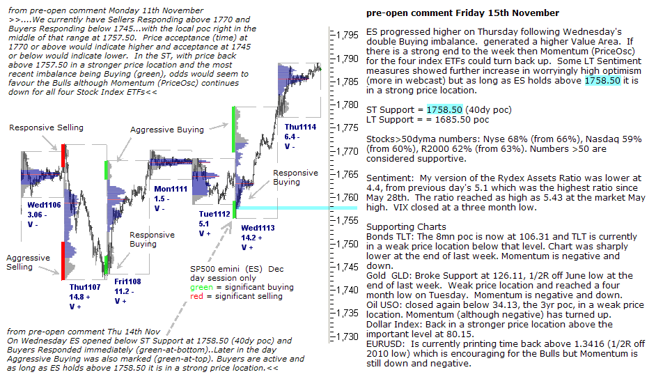 S&P 500 emini pre-open 15th November