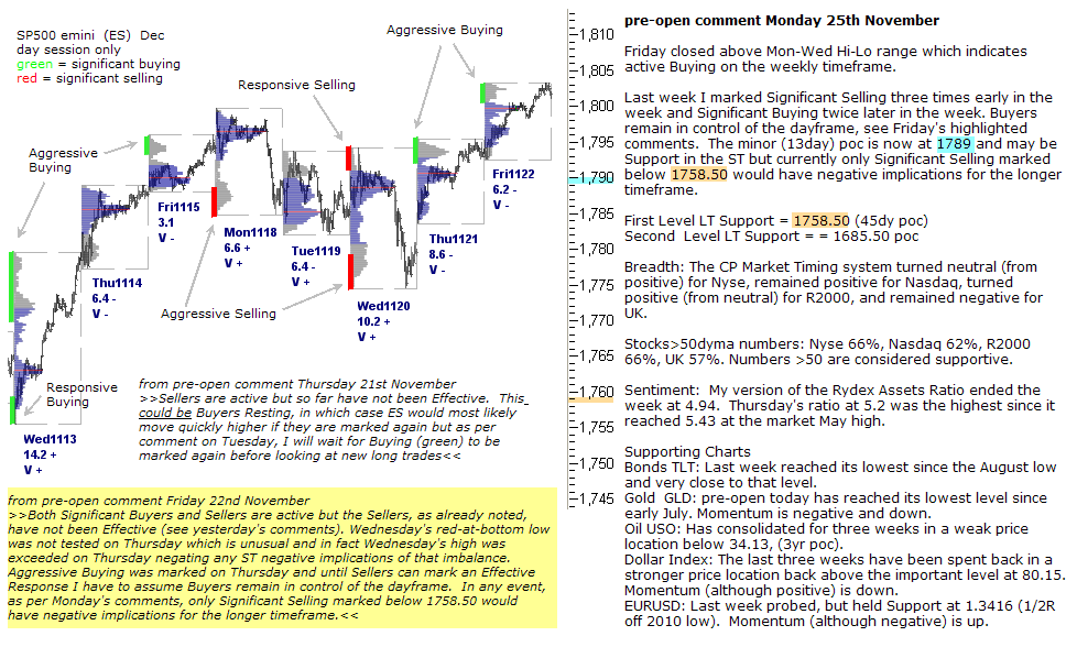 S&P 500 emini pre-open 25th November