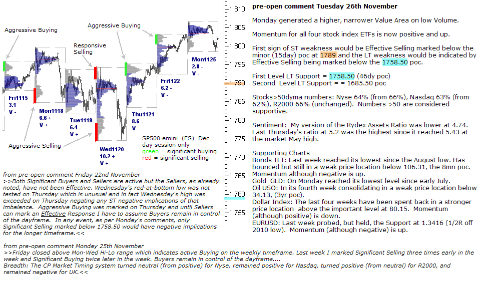 SPY pre-open 26th November