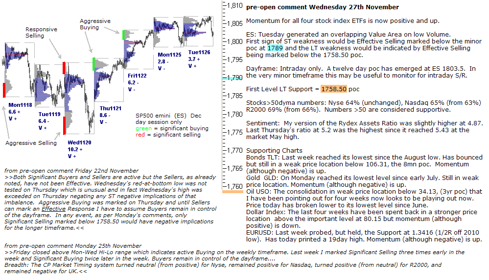 S&P 500 emini pre-open 27th November