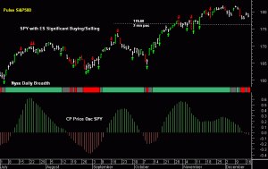 SPY midday 18th December