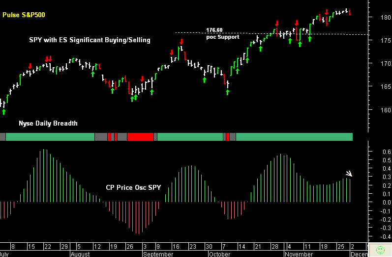 SPY pre-open 3rd December