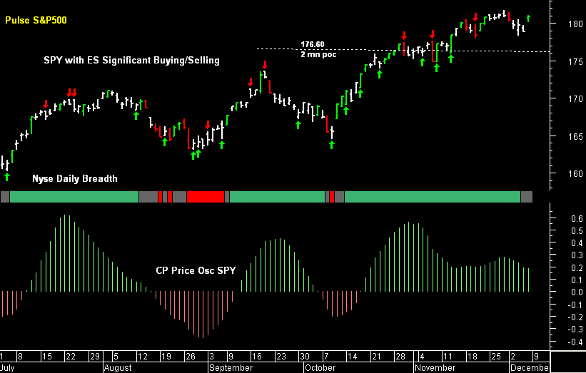 SPY pre-open 10th December