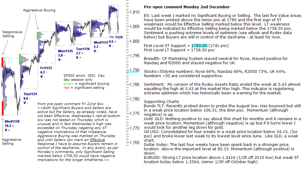 S&P 500 emini pre-open Monday 2nd December