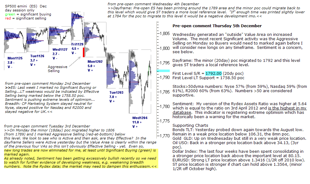 S&P 500 emini pre-open 5th December