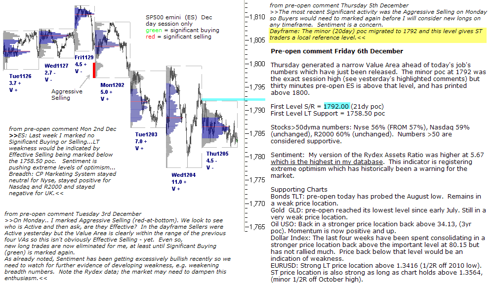 S&P 500 emini pre-open 6th December