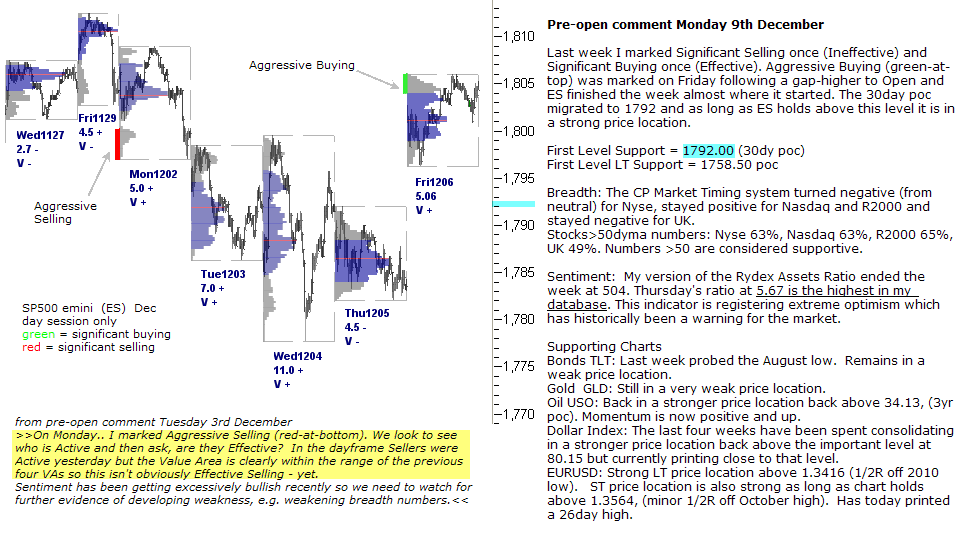 S&P 500 emini pre-open 10th December