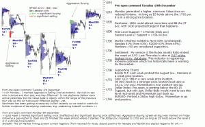 S&P 500 emini pre-open 10th December