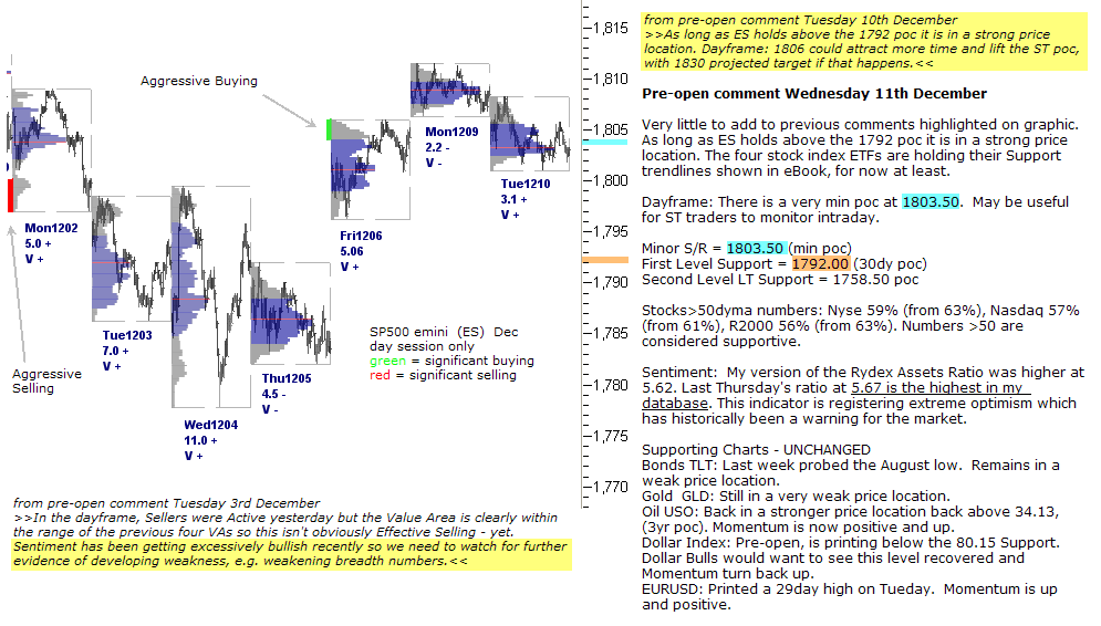 S&P 500 emini pre-open 11th December