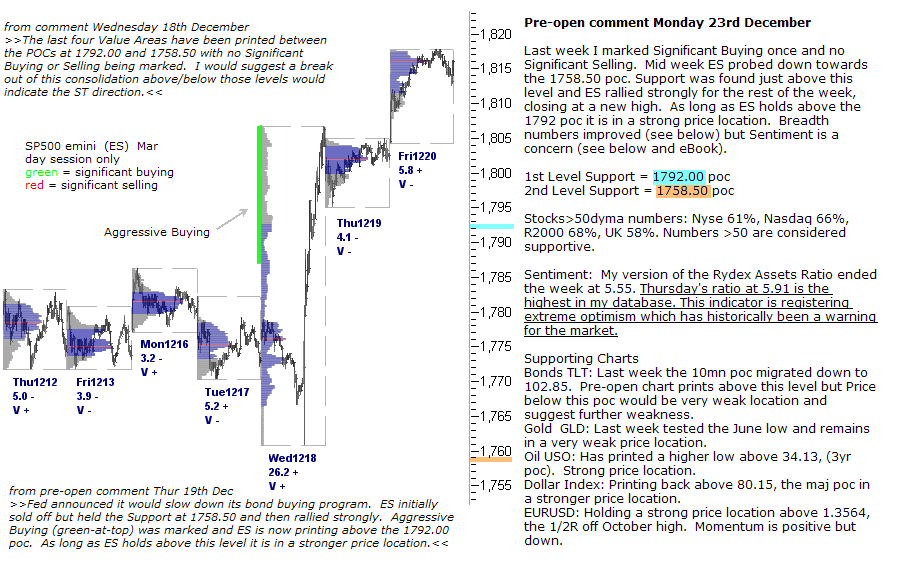 S&P 500 emini pre-open 23rd December