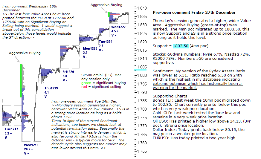 S&P 500 emini pre-open 27th December