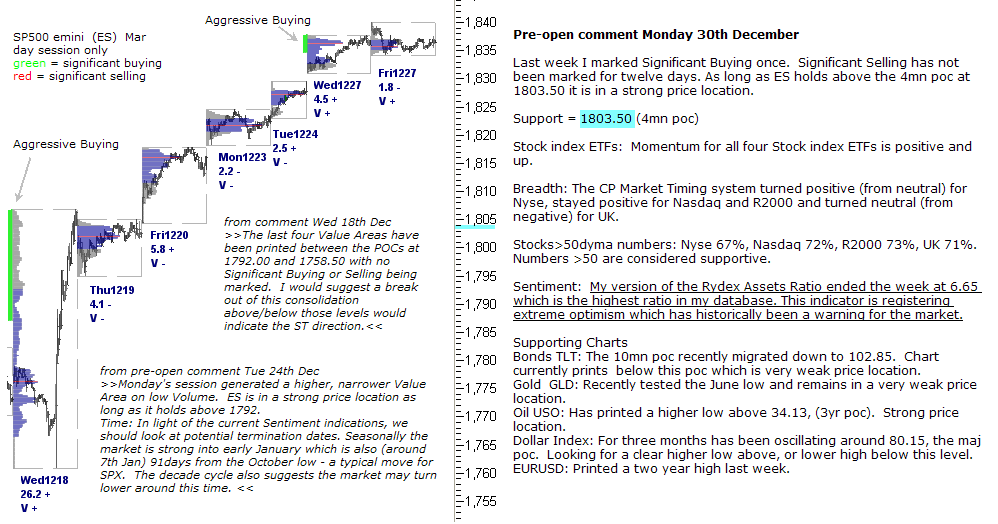 S&P 500 emini pre-open 30th December