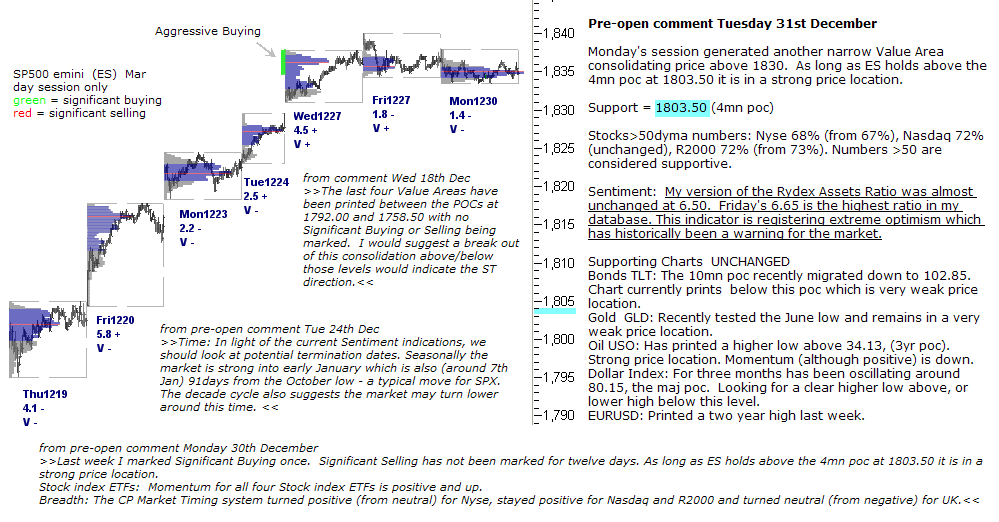 S&P 500 emini pre-open 31st December